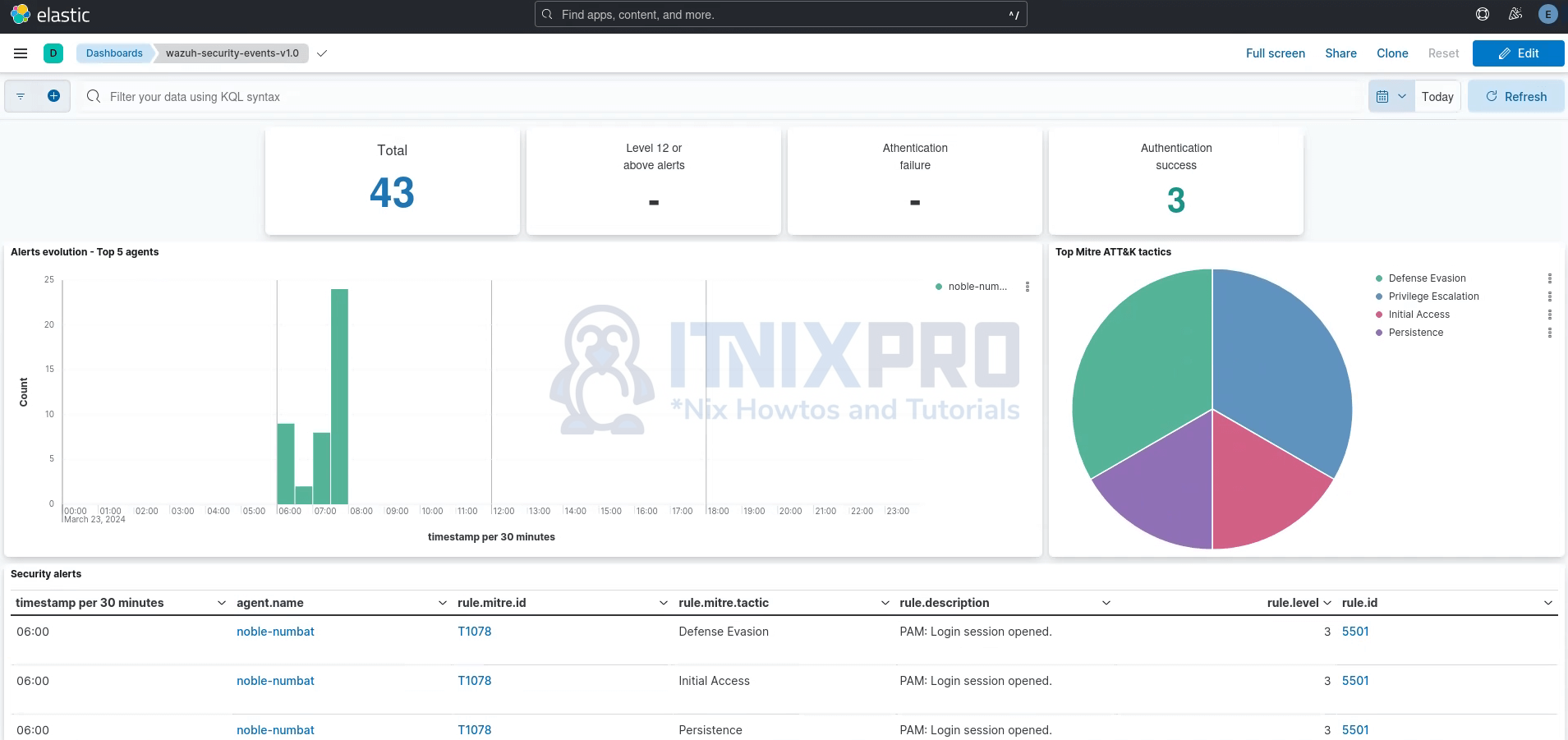 wazuh security events Kibana dashboard